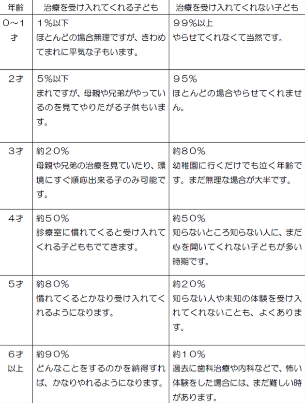 何才でどれくらいできるか 何才でどれくらいできるか