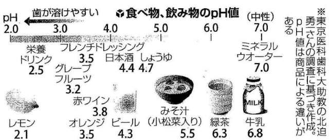 食べ物・飲み物のPH